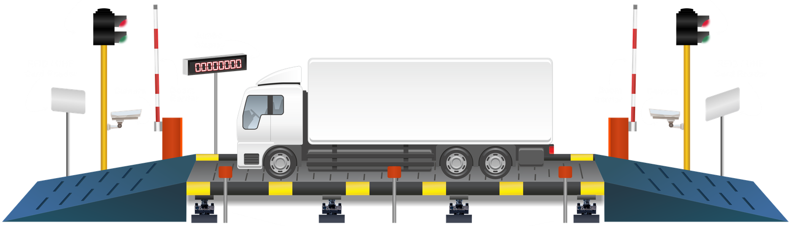 Unmanned weighbridge automation system featuring RFID card readers, ANPR cameras, boom barriers, traffic lights, load sensors, and jumbo display