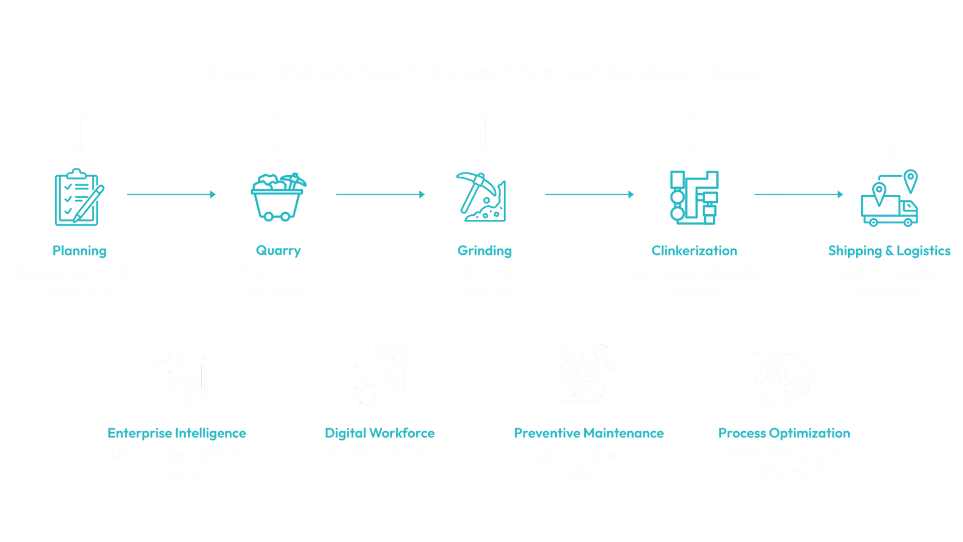 Cement Industry Value Chain Digitization Planning Quarry Grinding Clinkerisation Shipping with Enterprise Intelligence and Process Optimization